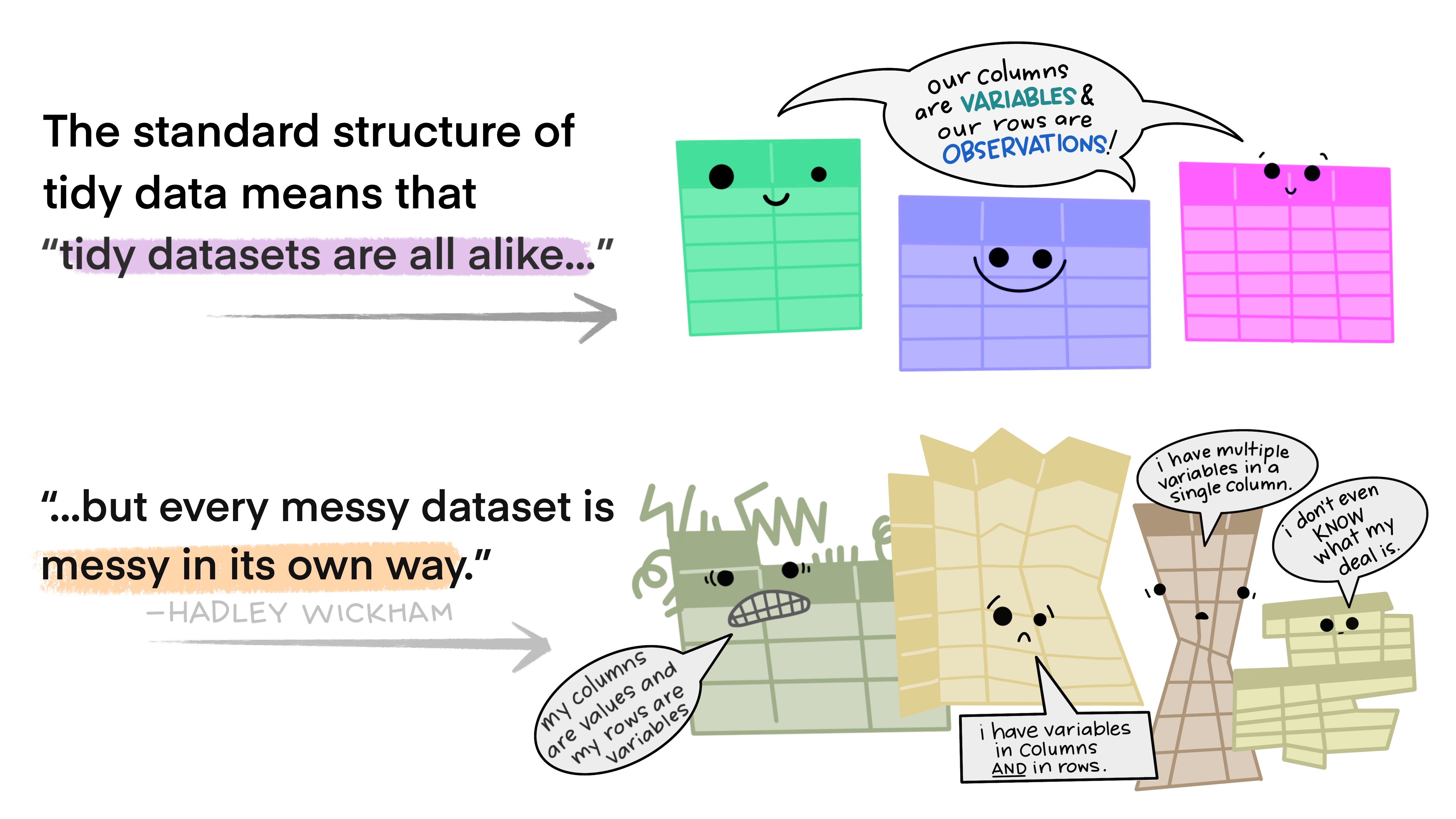 There are two sets of anthropomorphized data tables. The top group of three tables are all rectangular and smiling, with a shared speech bubble reading 'our columns are variables and our rows are observations!'. Text to the left of that group reads 'The standard structure of tidy data means that 'tidy datasets are all alike…' The lower group of four tables are all different shapes, look ragged and concerned, and have different speech bubbles reading (from left to right) 'my column are values and my rows are variables', 'I have variables in columns AND in rows', 'I have multiple variables in a single column', and 'I don’t even KNOW what my deal is.' Next to the frazzled data tables is text '...but every messy dataset is messy in its own way. -Hadley Wickham.'